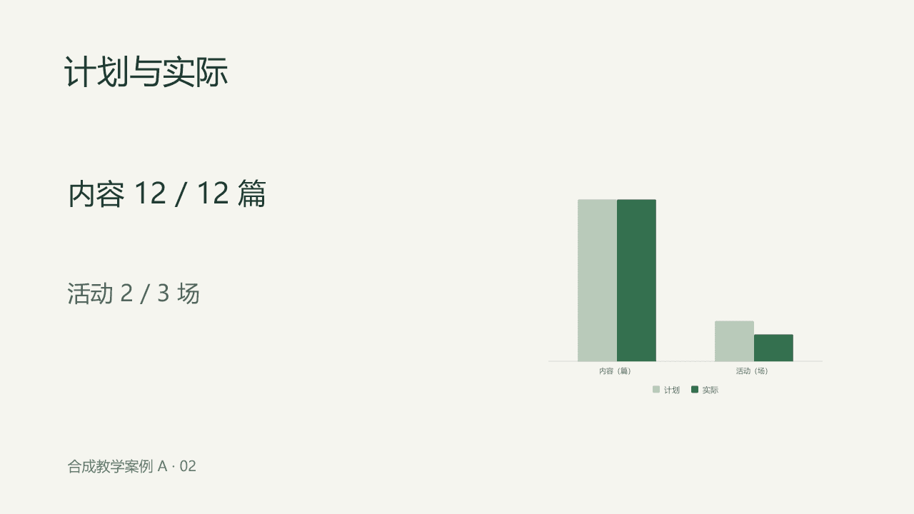 从可编辑汇报文件导出的计划与实际页面：12篇内容、2场活动，合成教学数据
